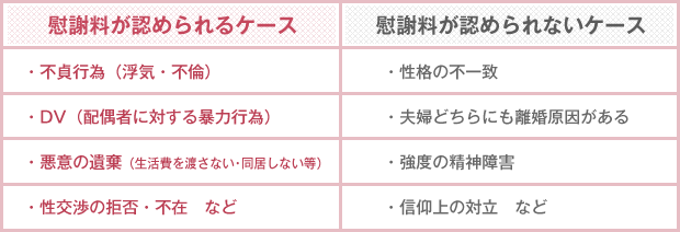 慰謝料が認められるケース 慰謝料が認められないケース