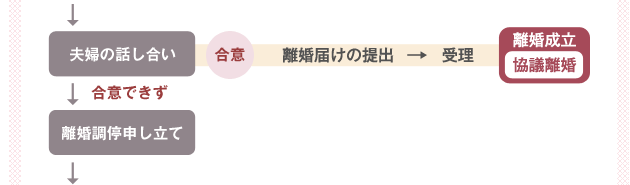 離婚成立までの流れ