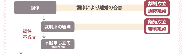 離婚成立までの流れ