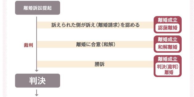 離婚成立までの流れ