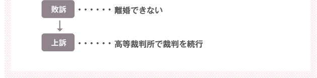 離婚成立までの流れ